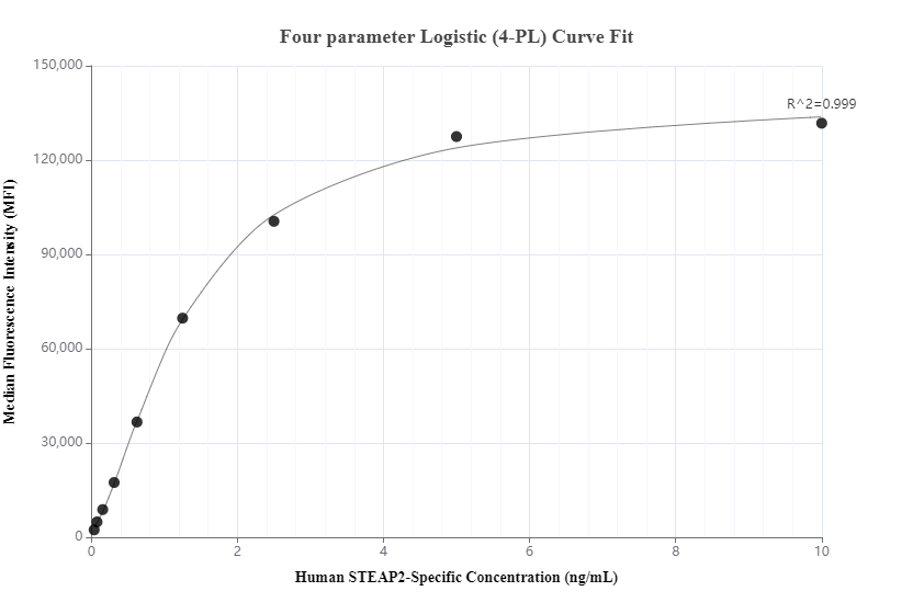 Cytometric bead array standard curve of MP00600-2